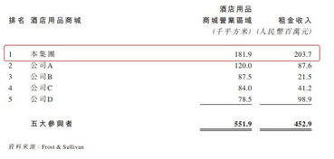 新股消息 酒店用品商城经营商信基沙溪集团港交所主板递表 年收入达2.81亿元